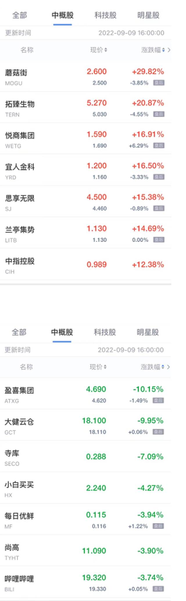 中概股周五收盘多数上涨 蘑菇街涨近30% 趣头条涨超8%