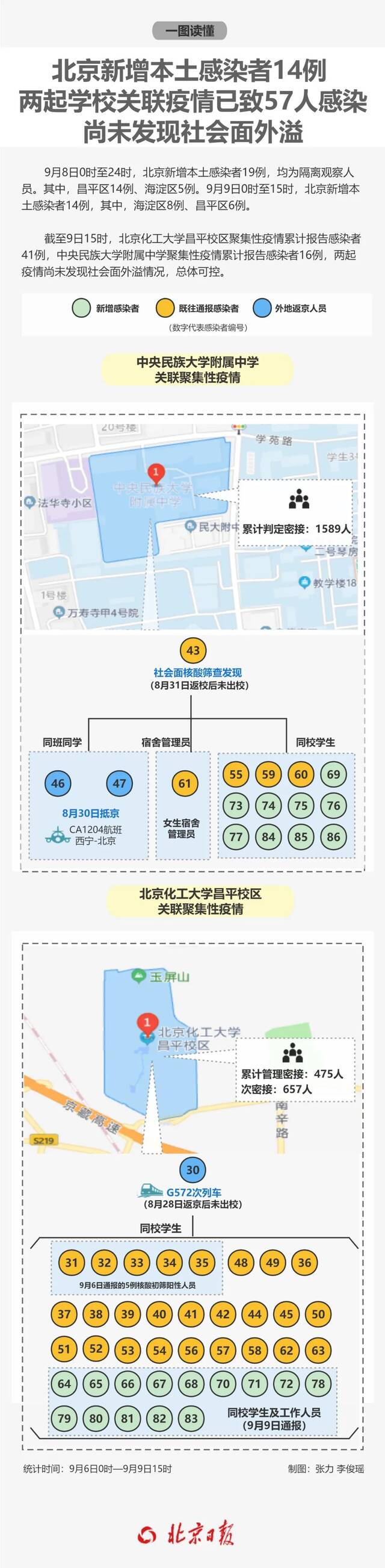 北京近期连续发生多起输入疫情，两起学校关联疫情已57人感染，最新研判→