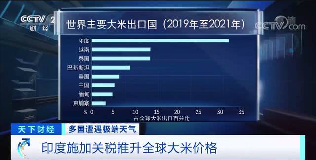 印度突然对大米下手！外国人想吃印度米，得先给印度政府交20%的税