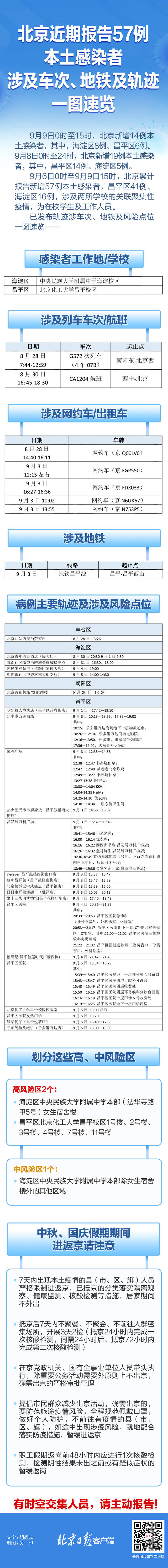 速自查！北京近期报告57例本土感染者，涉及车次、地铁及轨迹一图速览