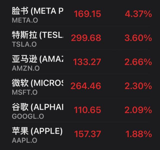 大涨！六巨头“一夜飙升”14400亿！