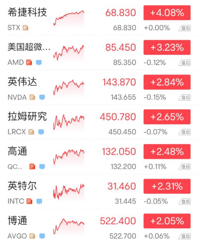 大涨！六巨头“一夜飙升”14400亿！