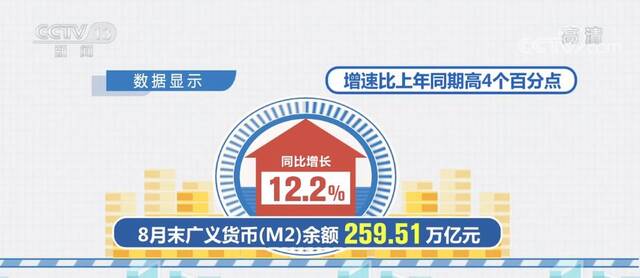 8月金融数据  广义货币M2同比增12.2% 流动性充裕