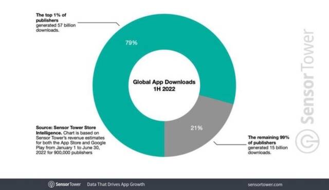SensorTower：今年上半年前1%的App发行商占据了91%的收入，腾讯、字节跳动前二