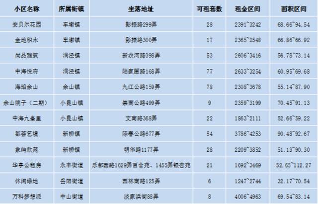 400余套房源，松江公租房信息看这里→