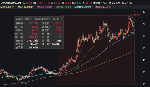 巴菲特又出手！狂买近400亿