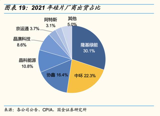 硅片双寡头年内合计18次调价！TCL中环P型单晶硅片涨两成，机构称明年一季度或面临价格拐点