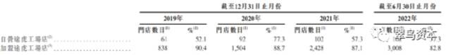 腾讯红杉加持，途虎养车累计亏损超过140亿，加盟模式能走多远？