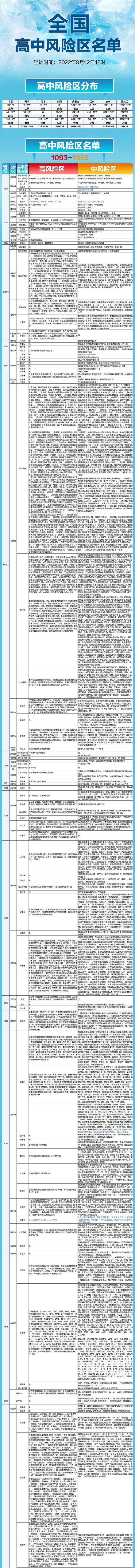 全国高中风险区1093+1352个，一图速览