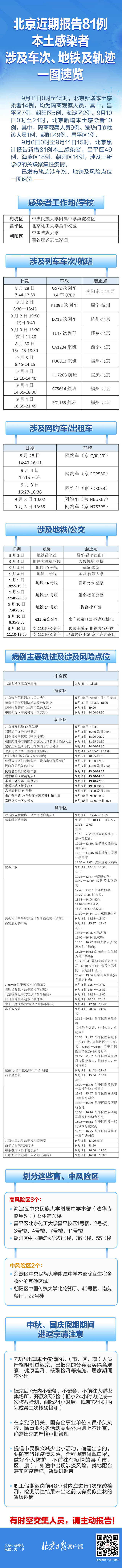 速自查！北京近期报告81例本土感染者，涉及车次、轨迹一图速览