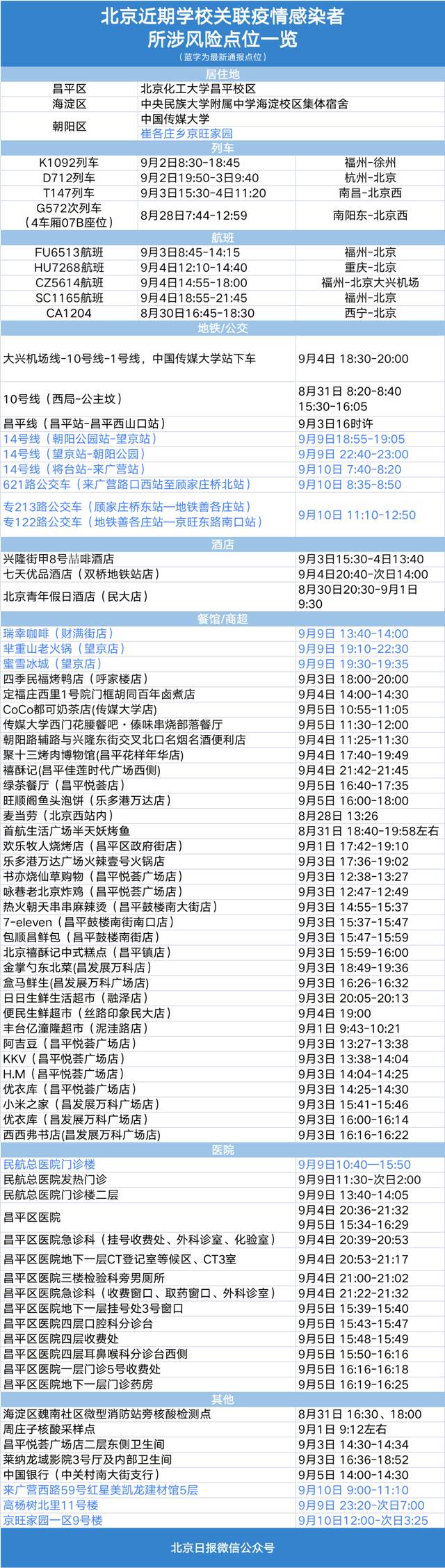 近期多起学校关联疫情均系京外输入引发！北京新增感染者所涉风险点位