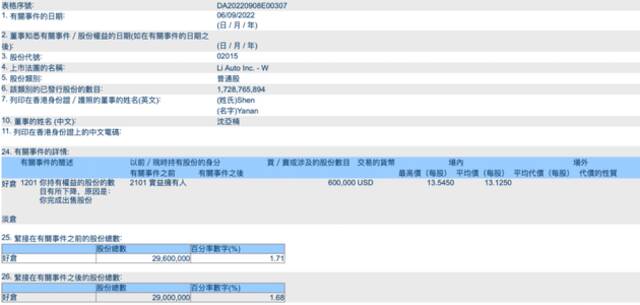 理想汽车总裁沈亚楠一周减持100万股，套现超9000万元