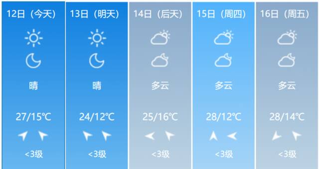 升温！最高31℃！未来七天吉林省天气