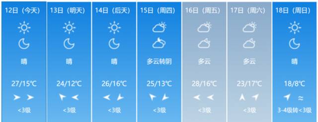 升温！最高31℃！未来七天吉林省天气