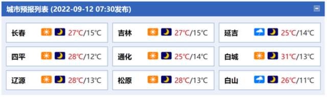 升温！最高31℃！未来七天吉林省天气