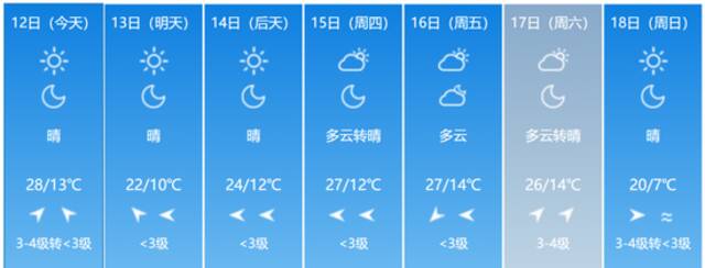 升温！最高31℃！未来七天吉林省天气