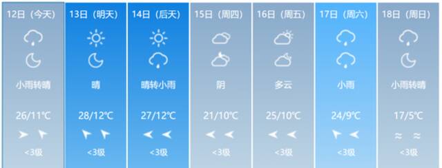 升温！最高31℃！未来七天吉林省天气