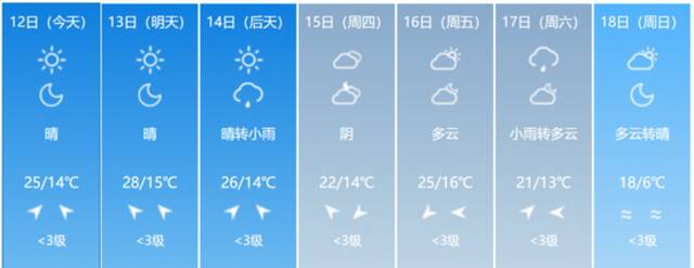 升温！最高31℃！未来七天吉林省天气