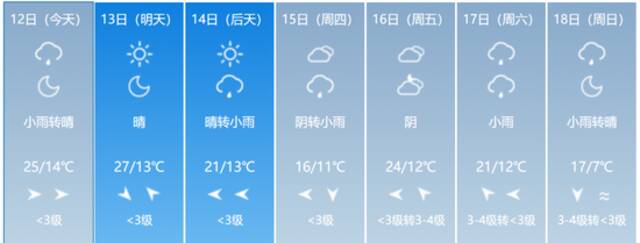 升温！最高31℃！未来七天吉林省天气