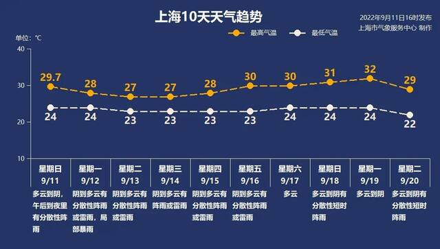 受台风“梅花”影响 上海12日起有强降水