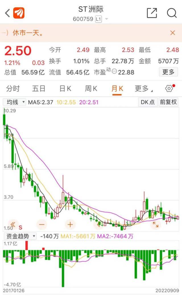 上交所发布关于ST洲际相关情况的通报