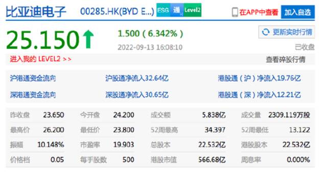 蔚来港股收涨超16%，比亚迪电子涨超6%