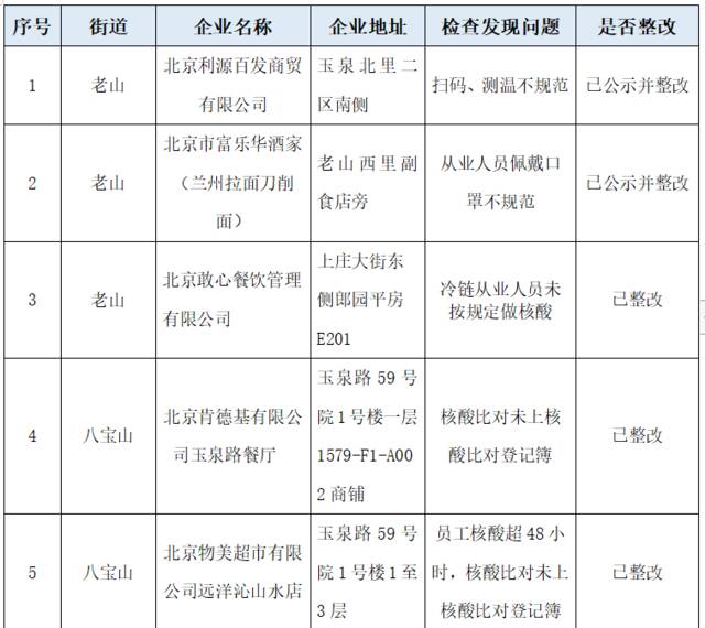 北京石景山通报！这7家企业防疫不力被点名