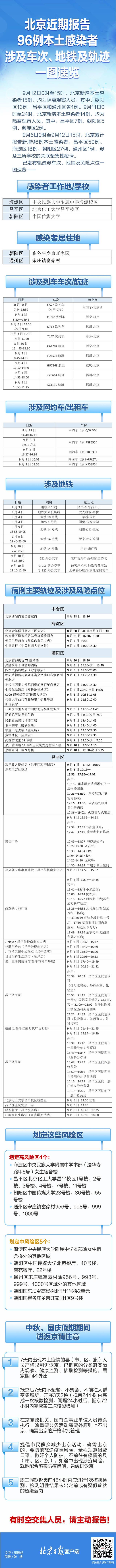 速自查！北京近期报告96例本土感染者，涉及车次、地铁及轨迹一图速览