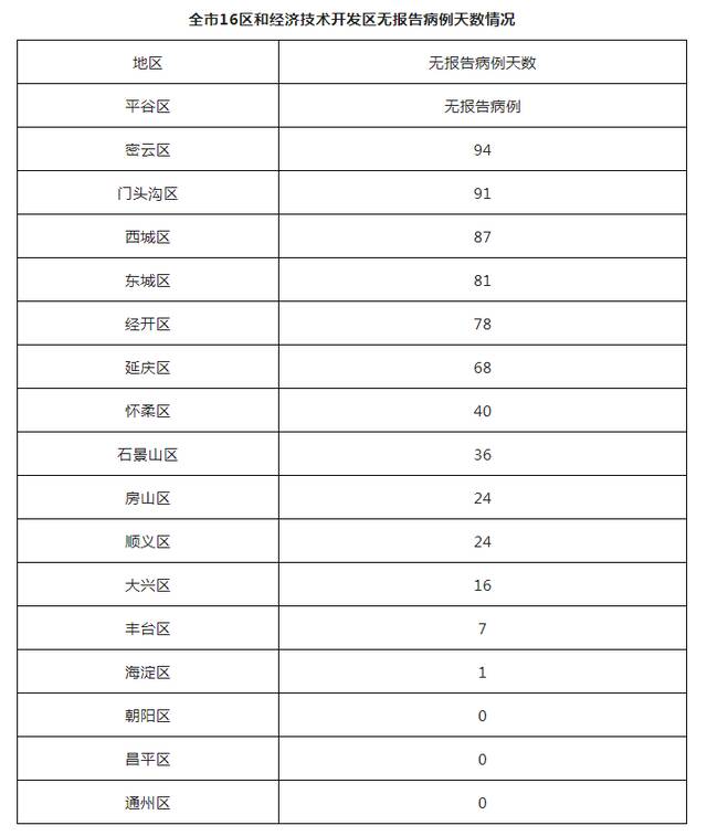 北京9月12日新增10例本土确诊病例、6例本土无症状感染者（均为隔离观察人员）和2例境外输入确诊病例 治愈出院4例