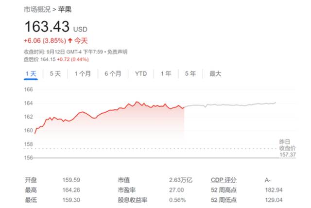 美投行：消费者更偏爱iPhone 14 Pro系列 苹果股价有望再涨38%