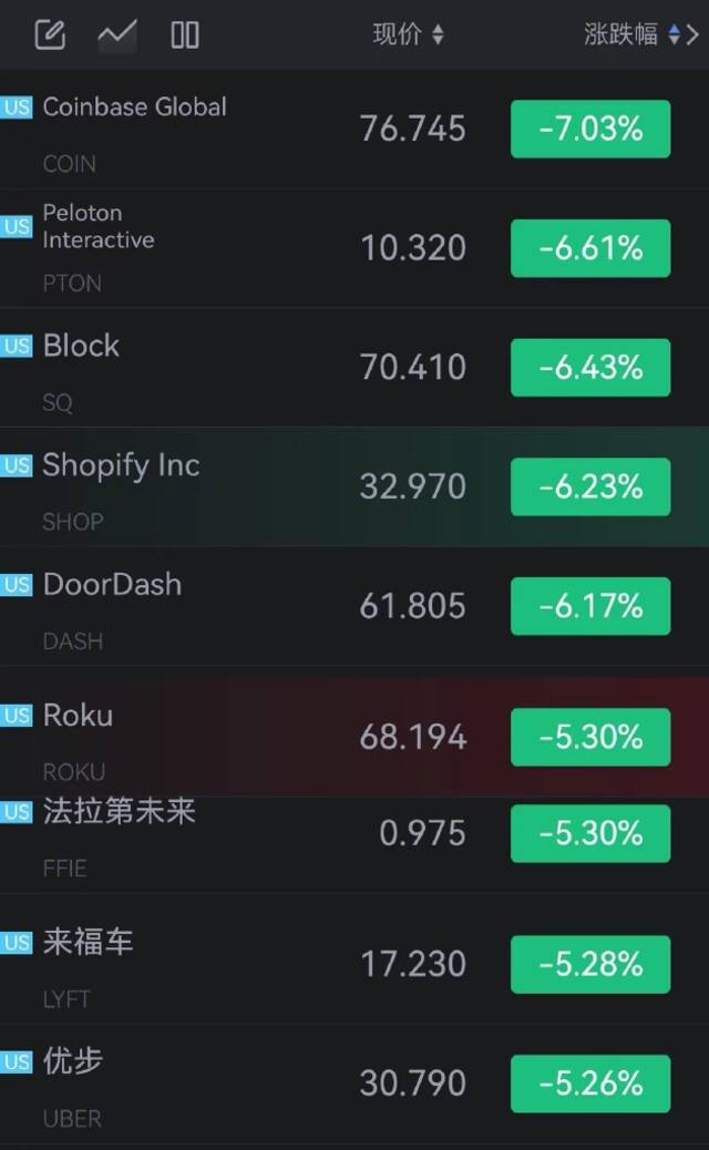 美股三大指数开跌，团车开跌超17%，网易逆势涨0.33%