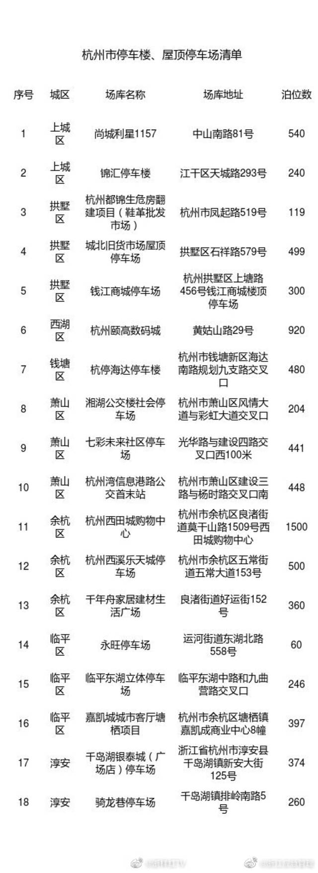 “梅花”靠近，杭州道路泊位全部免费停放