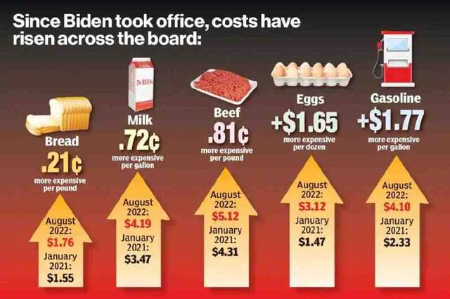 拜登上任以来美国部分物价上涨情况图源：《纽约邮报》