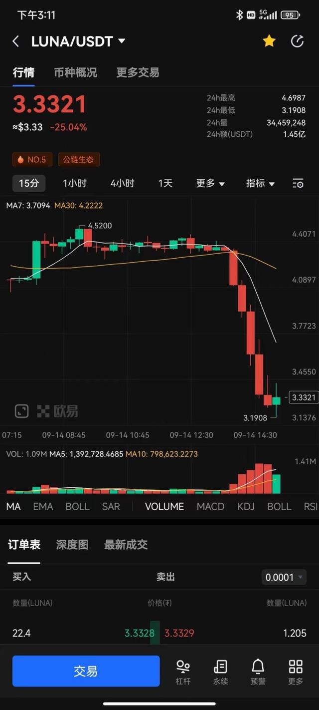 LUNA日内跌幅超25% 其创始人已被韩国法院发出逮捕令