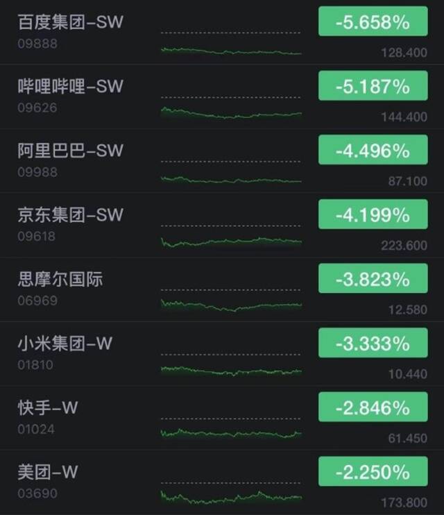 百度、哔哩哔哩港股跌超5% 云音乐收涨超10%