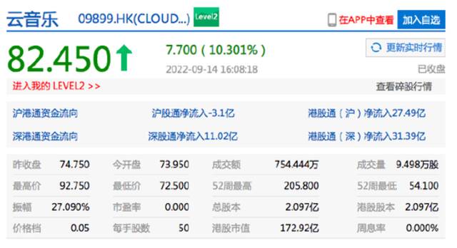 百度、哔哩哔哩港股跌超5% 云音乐收涨超10%