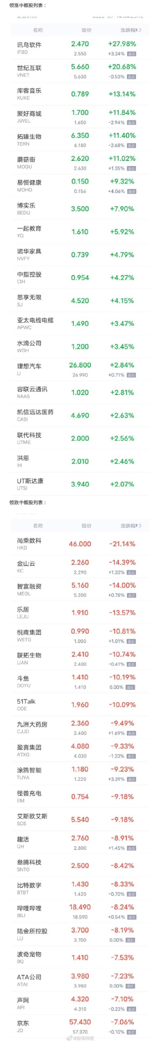 周二收盘中概股多数下跌 京东跌超7% 百度跌超6%