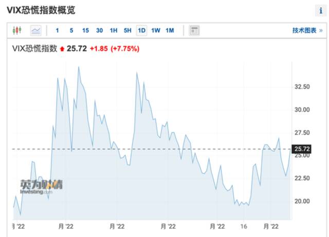 突发大利空，全球市场又被吓坏！道指跌超800点，这个国家股市跌到熔断，美元指数暴涨！拜登最新发声