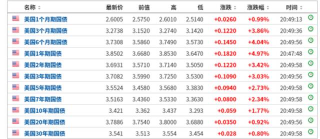 突发大利空，全球市场又被吓坏！道指跌超800点，这个国家股市跌到熔断，美元指数暴涨！拜登最新发声