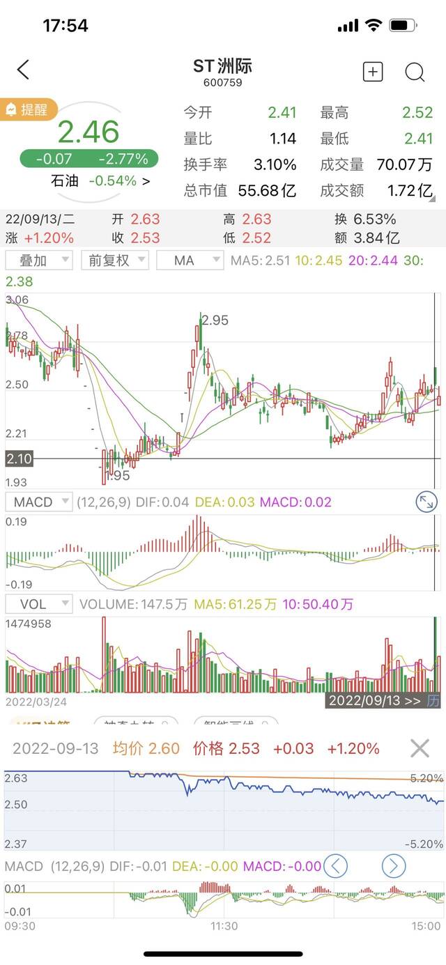 ST洲际的“一日游”行情走势。