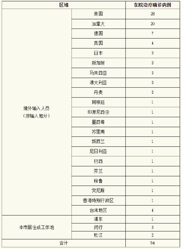 上海昨日新增本土确诊病例1例、无新增本土无症状感染者