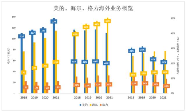 跟美的、海尔比，格力真是掉队了