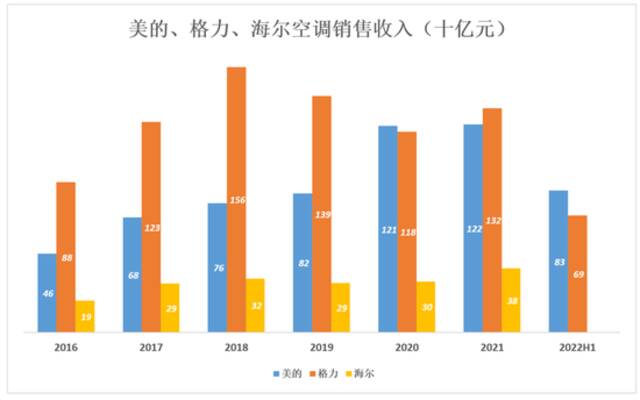 跟美的、海尔比，格力真是掉队了