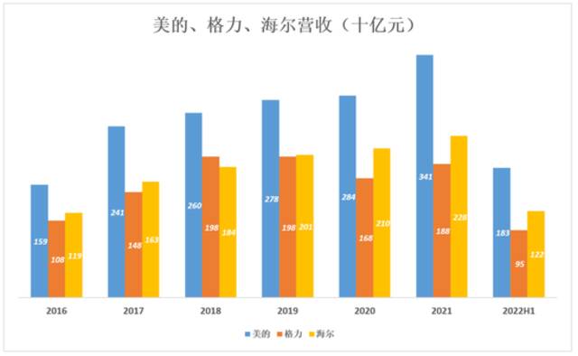 跟美的、海尔比，格力真是掉队了