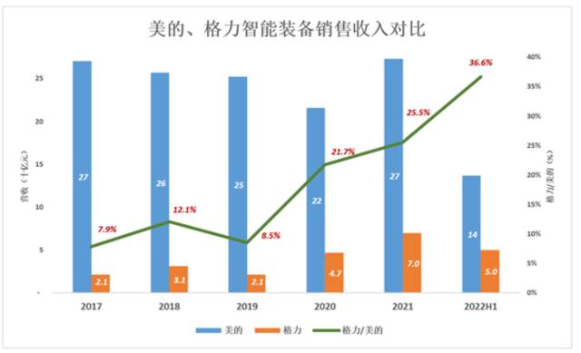 跟美的、海尔比，格力真是掉队了