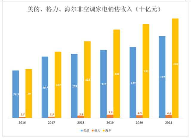 跟美的、海尔比，格力真是掉队了