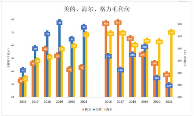 跟美的、海尔比，格力真是掉队了