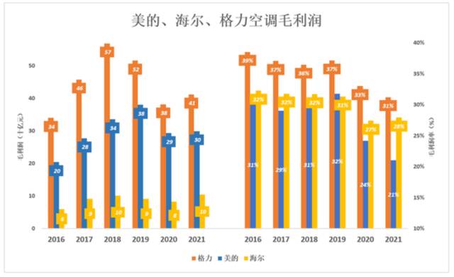 跟美的、海尔比，格力真是掉队了