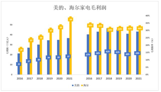 跟美的、海尔比，格力真是掉队了