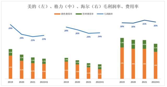 跟美的、海尔比，格力真是掉队了